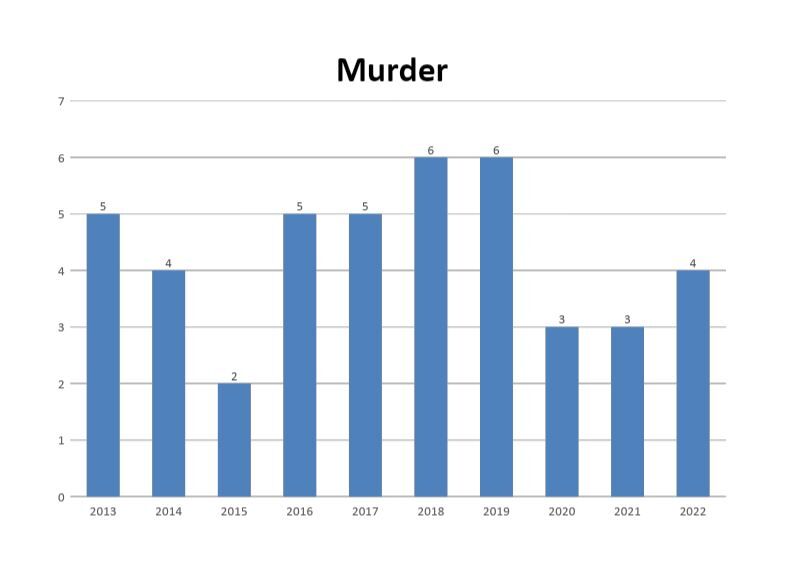 Murder.JPG